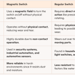 110v magnetic switch​