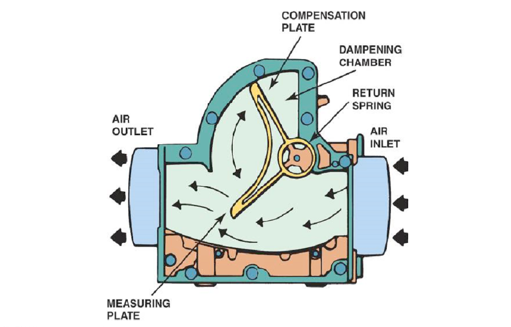 Vane mass ai flow sensor