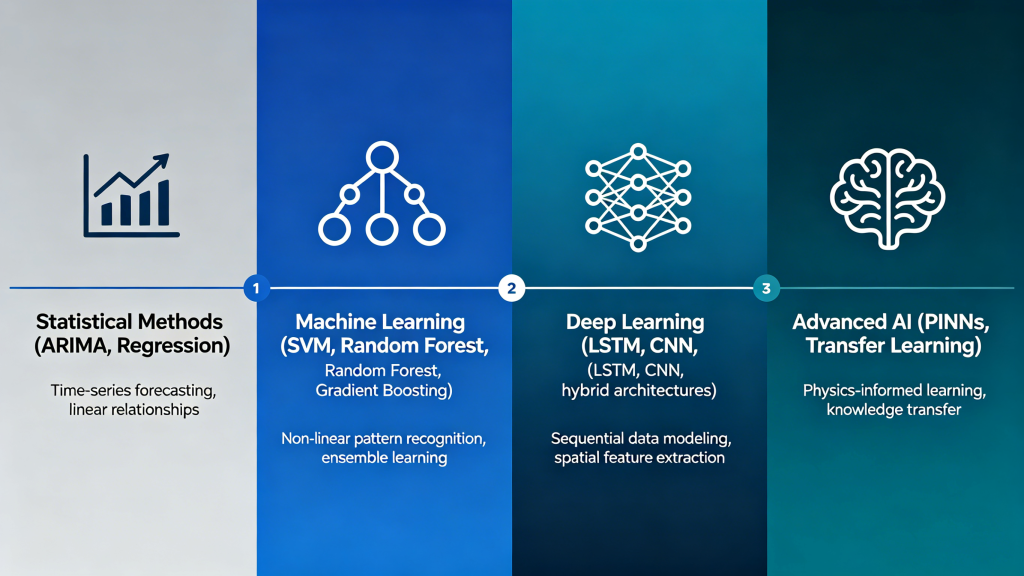 DO prediction model evolution timeline statistical methods ARIMA regression machine learning SVM random forest deep learning LSTM CNN PINNs transfer learning