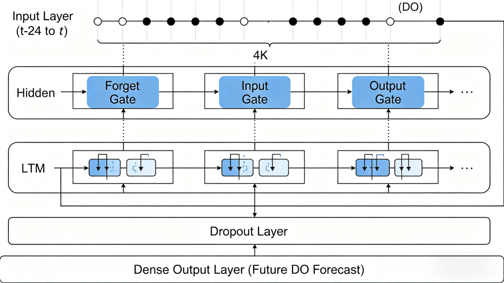 LSTM deep learning network architecture time series dissolved oxygen prediction aquaculture model structure input layer hidden layers output