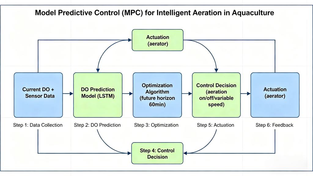 predictive control model predictive control MPC flowchart intelligent aeration DO management aquaculture automation