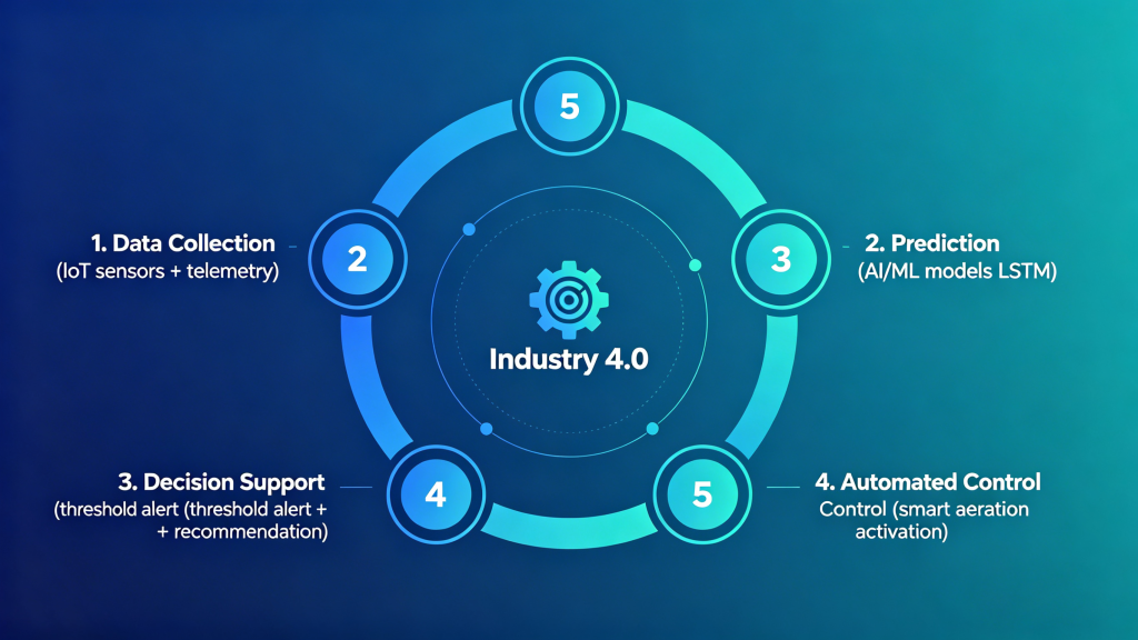 end to end intelligent DO management system closed loop data collection prediction decision support automated control feedback loop aquaculture Industry 4.0