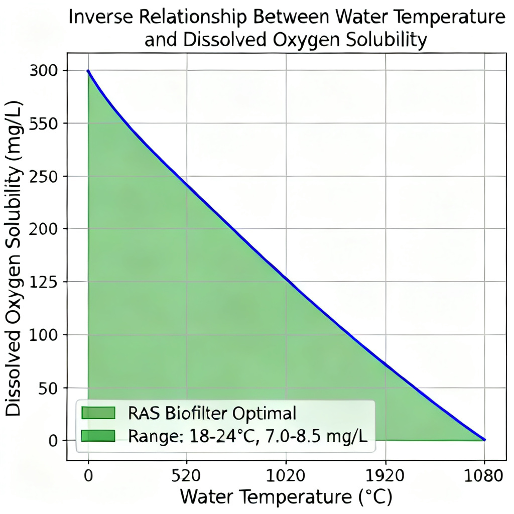 Dissolved oxygen solubility vs temperature chart for RAS biofilter management showing decreasing DO at higher temperatures
