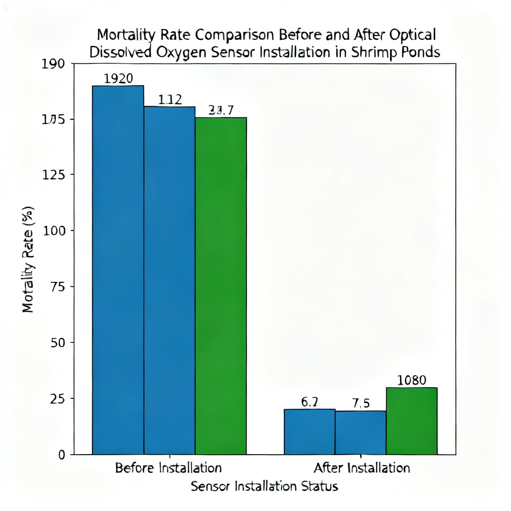Dissolved oxygen sensor mortality reduction chart showing 15% decrease in aquaculture