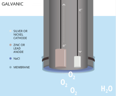 Galvanic Dissolved Oxygen Sensor Working Principle - Silver cathode, zinc anode, NaCl electrolyte, PTFE membrane electrochemical cell diagram